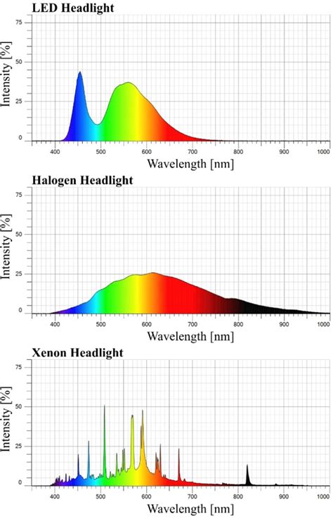 Figure 4 Recorded Emission Spectra Of Led Halogen And Xenon