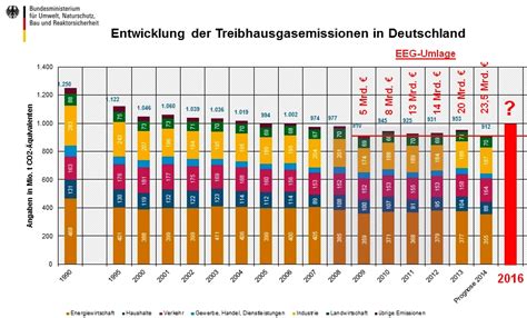 Felix wunderer vp business communication products statistiken zum thema: €100 Billion For Nothing: German CO2 Emissions Continue to ...