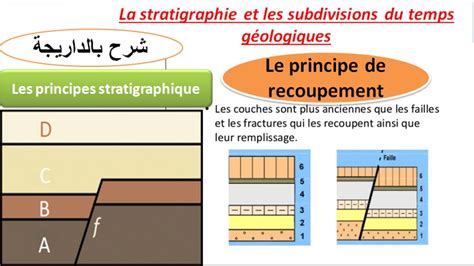 Les Principes Stratigraphiques Le Principe De Recoupement شرح