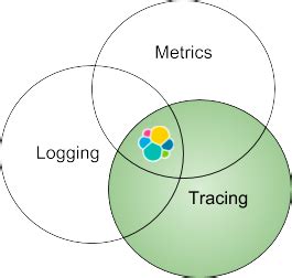 Distributed Tracing, OpenTracing and Elastic APM | Elastic ...