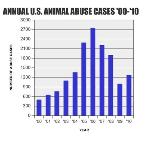 Facts about animal cruelty reveal that passive cruelty mostly includes. ANIMAL ABUSE STATISTICS | youshouldownapet