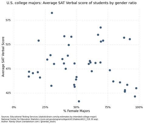Average Iq Of Students By College Major And Gender Ratio Dr Randal S