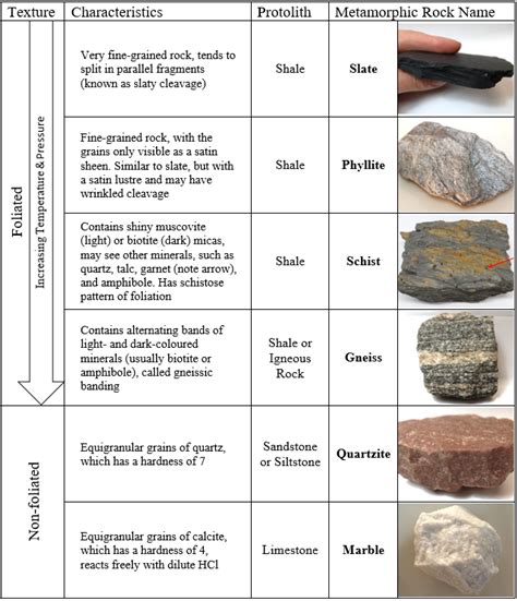 Igneous Metamorphic And Sedimentary Rocks Chart