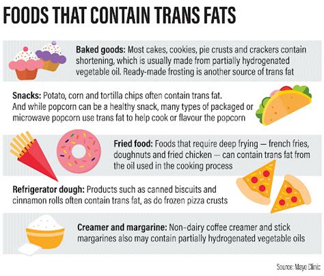Fssai Slashes Limit For Trans Fat Levels In Foods
