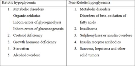Glucagon is classically described as a counterregulatory hormone that plays an essential role in the protection against hypoglycemia. Ketotic Hypoglycemia Pediatric | All Articles about ...