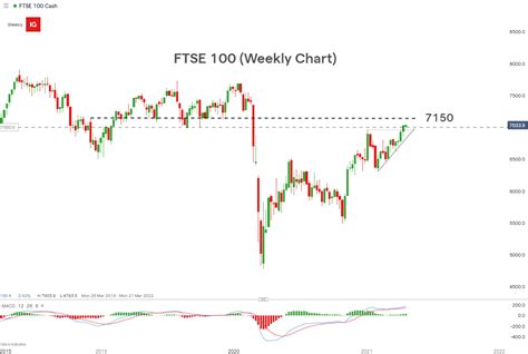 Ftse 100 Update Ftse Surpasses 7000 Rising 40 From 2020 Low
