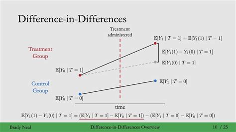 92 Difference In Differences Overview Youtube