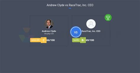 Andrew Clyde Vs Racetrac Inc Ceo Comparably