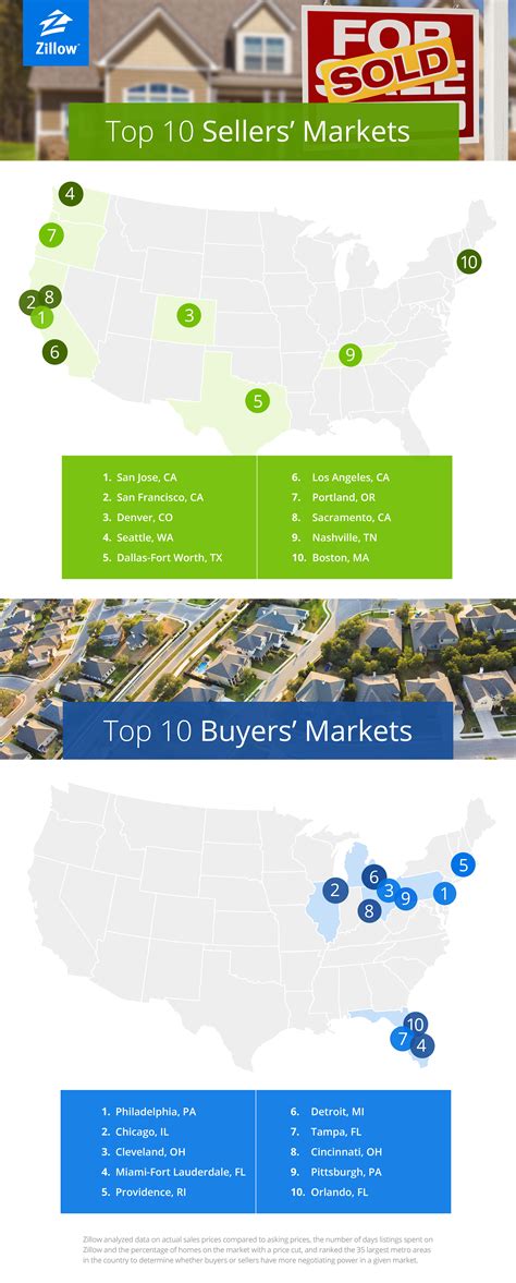 Top 10 Markets for Buyers and Sellers | Zillow Premier Agent