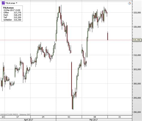 Find the latest tesla, inc. Tesla-Aktie | finanzmarktwelt.de
