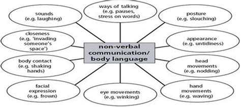 What Are Some Examples Of Non Verbal Communication Quora