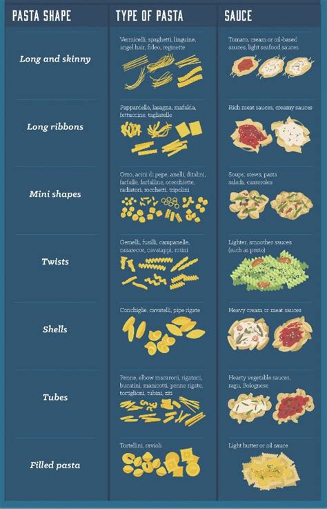 Noodle Types Vs Sauces Types Of Pasta Sauce Pasta Shapes Filled Pasta