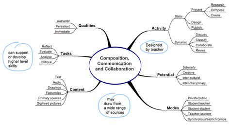 Components Of Communication Mind Map Mind Map Template Mind Map Online