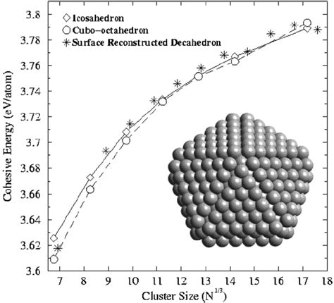 Cohesion Energy Versus Particle Size For The Structure With Surface