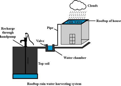7 Amazing Rainwater Harvesting Methods Boost Your Water Supply Today