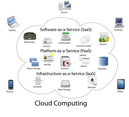 Is a key web service that creates and manage virtual machine with the operating system running. Office 365 Cloud Computing Software-As-a-Service (Saas ...