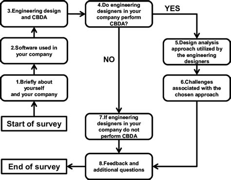 Flow Chart Of The Questionnaire 1 Personal Information And Information