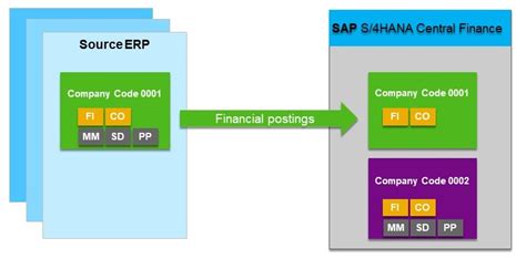 Different views on what is Central Finance | SAP Blogs