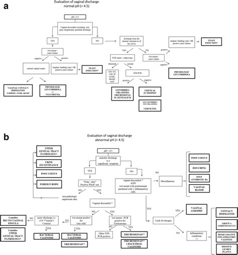 A Vaginal Discharge A Normal Ph Clinical Flow Chart Yeast
