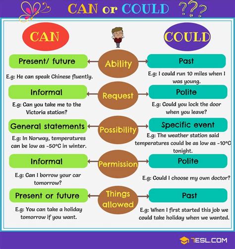 Can Or Could The Difference Between Can And Could • 7esl English