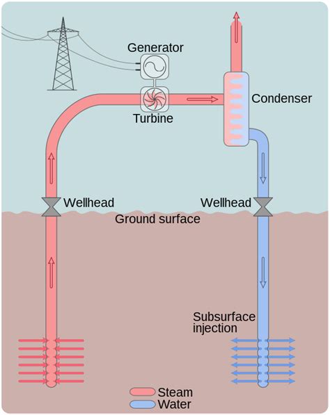 How Does A Geothermal Power Plant Work Green Living Answers