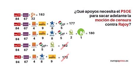 La moción de censura planteada por vox para echar del gobierno a pedro sánchez ha fracasado, como estaba previsto. ¿Qué apoyos necesita el PSOE para sacar adelante la moción ...
