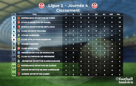 Champions League 2022 Classement - Ligue 1 : Résultats et classement après la 4ème journée | Football Tunisien