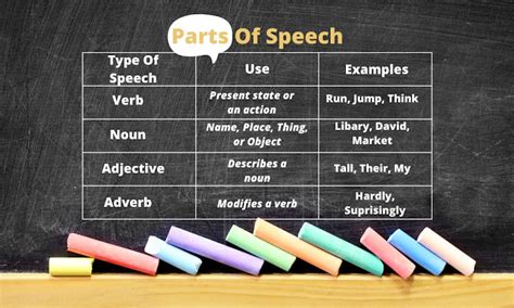 Parts Of Speech Breaking Them Down With Examples Grammar