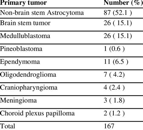 Primary Brain Tumors Frequency Among The Children Download Table