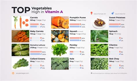 Top Vegetables High In Vitamin A