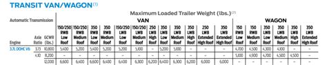 2017 Ford Transit Towing Capacities Lets Tow That