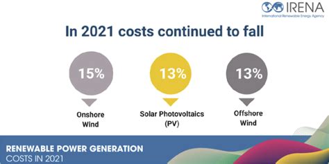 Los costes de las renovables continuaron disminuyendo en 2021 según un