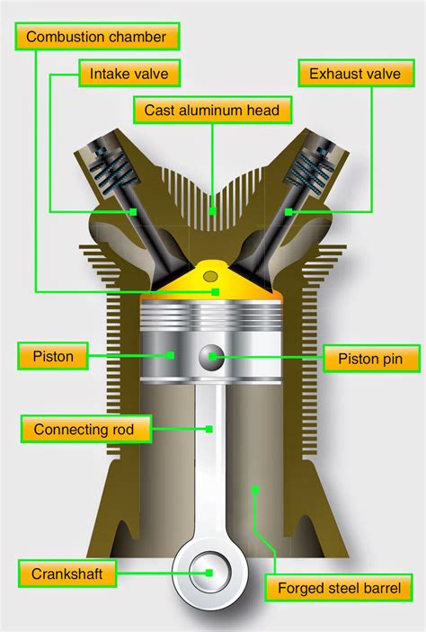 Arrangement Of Cylinders In An Engine Diesel Engine Block Crankshaft