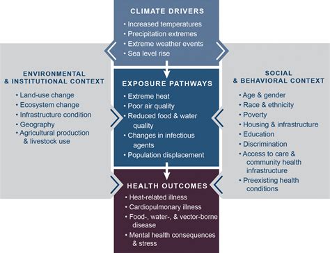 Chapter 1 Climate Change And Human Health Climate And Health Assessment