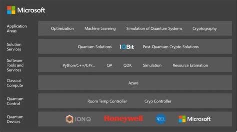 Microsoft Announces Quantum Computing Cloud Service Azure Quantum