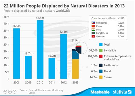 Chart 22 Million People Displaced By Natural Disasters In 2013 Statista