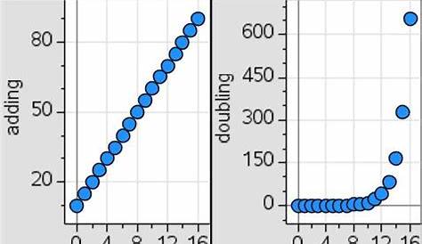 linear vs exponential calculator