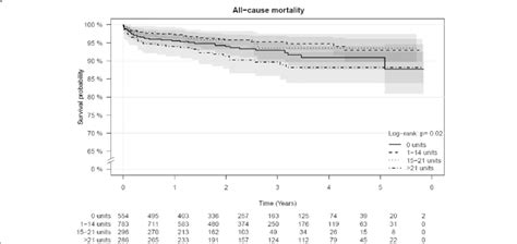 Kaplan Meier Survival Estimates For All Cause Mortality Stratified By