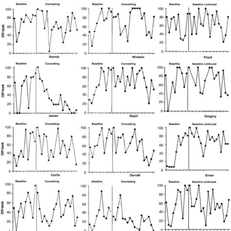 Time Series Graphs Representing The Frequency Of Individual Off Task