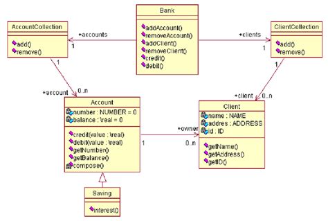 A Uml Class Diagram For A Banking System