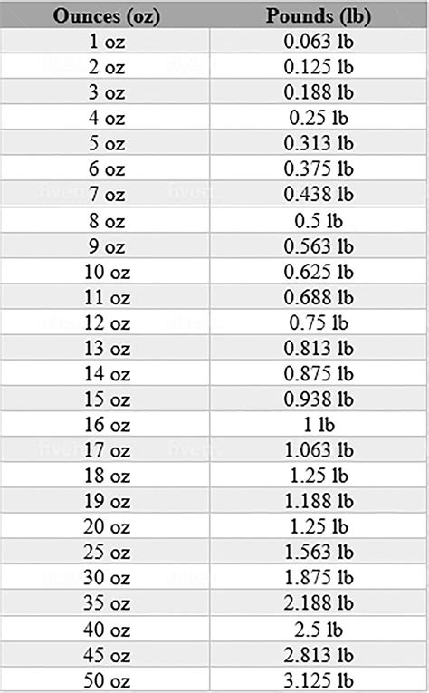 Ounces To Pounds Conversion Chart Printable Get Your Hands On Amazing Free Printables