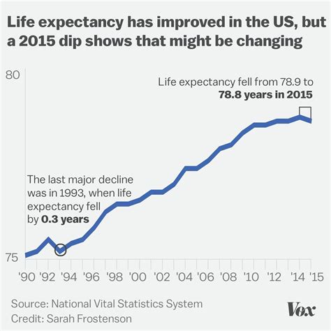 Life Expectancy In The Us Has Dropped For The First Time In Decades Vox
