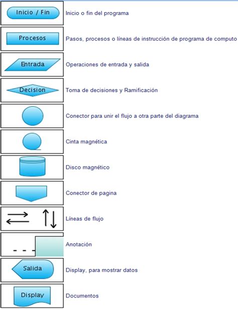 Diagrama De Flujo Concepto Proceso Simbologa Y Ejemplos