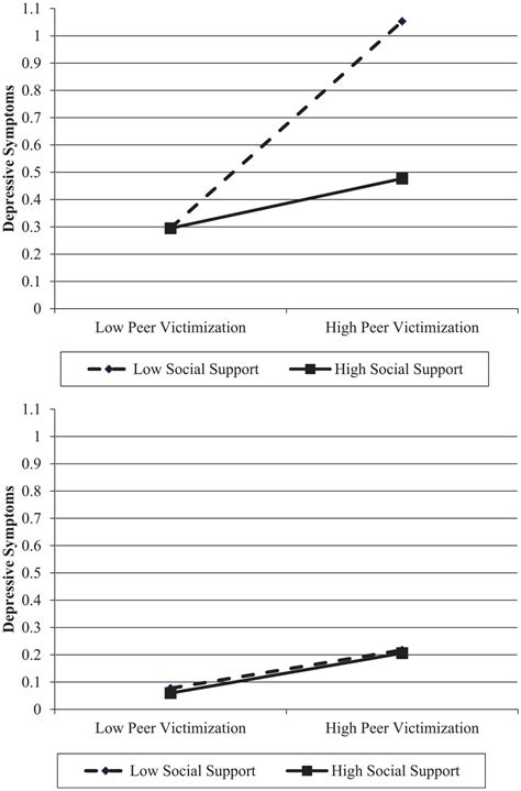 Peer Victimization And Depressive Symptoms During Adolescence Examining The Roles Of Social