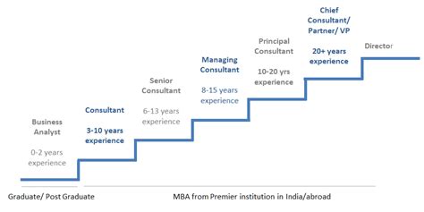 Career Progression Ma Foi Business Consulting Services