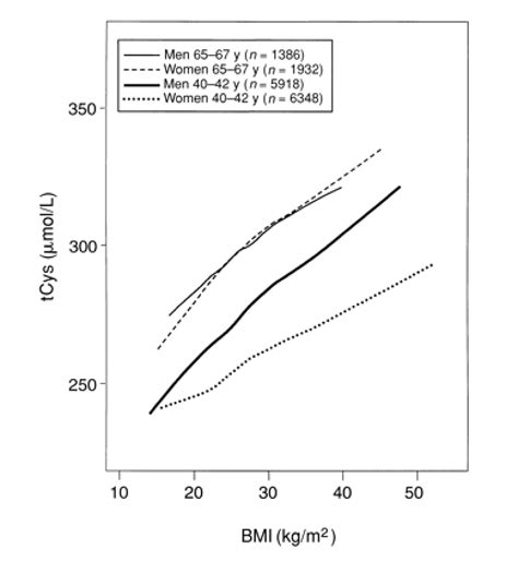 Lifestyle And Cardiovascular Disease Risk Factors As Determinants Of