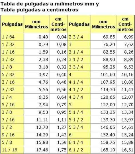 Tabla De Conversión De Medidas Pulgadas A Milimetros Tabla