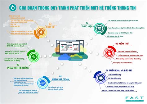 6 Giai đoạn Trong Quy Trình Phát Triển Một Hệ Thống Thông Tin Phần