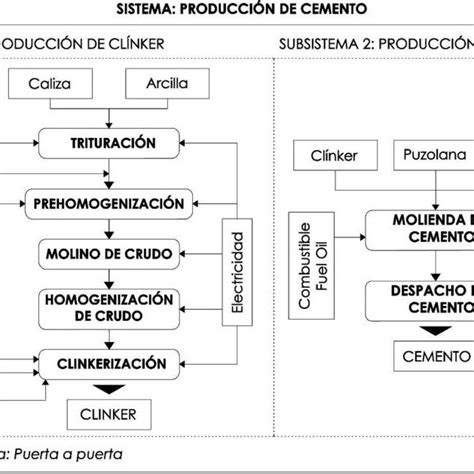 Diagrama De Flujo Del Proceso De Producción Del Cemento En El Límite