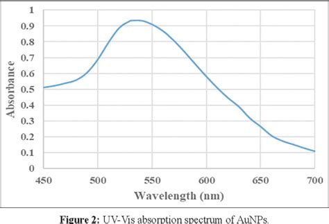 Figure From Development Of A Colloidal Gold Nanoparticle Based Lateral Flow Assay For Rapid
